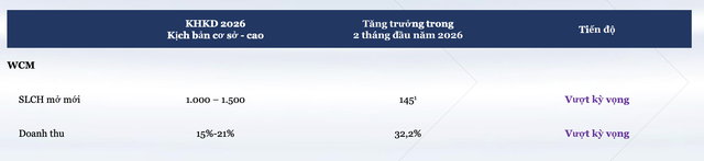 WinCommerce vượt kế hoạch doanh thu và số lượng cửa hàng mở mới trong 2 tháng đầu năm 2026.