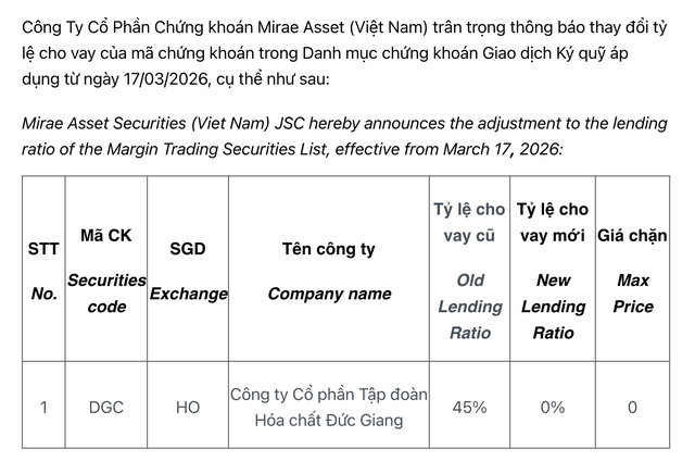 Chứng khoán Mirae Asset Việt Nam cắt margin cổ phiếu DGC.