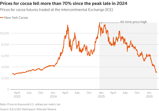 Diễn biến giá hợp đồng tương lai ca cao trên Sàn giao dịch ICE