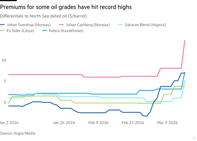 Mức chênh lệch giá của các loại dầu so với dầu chuẩn Biển Bắc