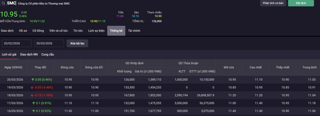 Cổ phiếu SMC có nhiều giao dịch thoả thuận khối lượng lớn từ ngày 16-18/3.
