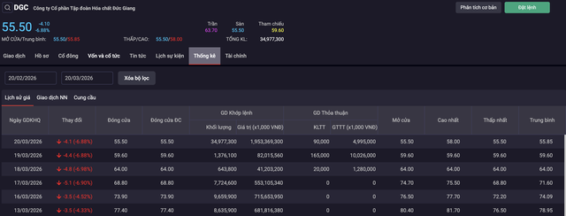 Cổ phiếu DGC đã trải qua 4 phiên giảm sàn liên tục từ ngày 17/3 sau tin loạt lãnh đạo bị khởi tố.