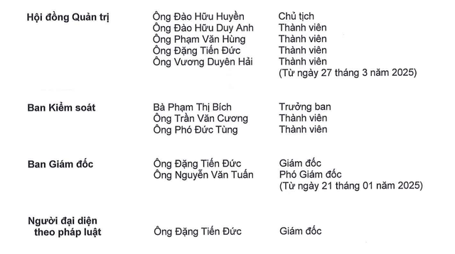 Danh sách lãnh đạp PAT tại thời điểm 31/12/2025.