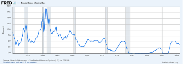 Lãi suất quỹ liên bang từ năm 1970 đến nay
