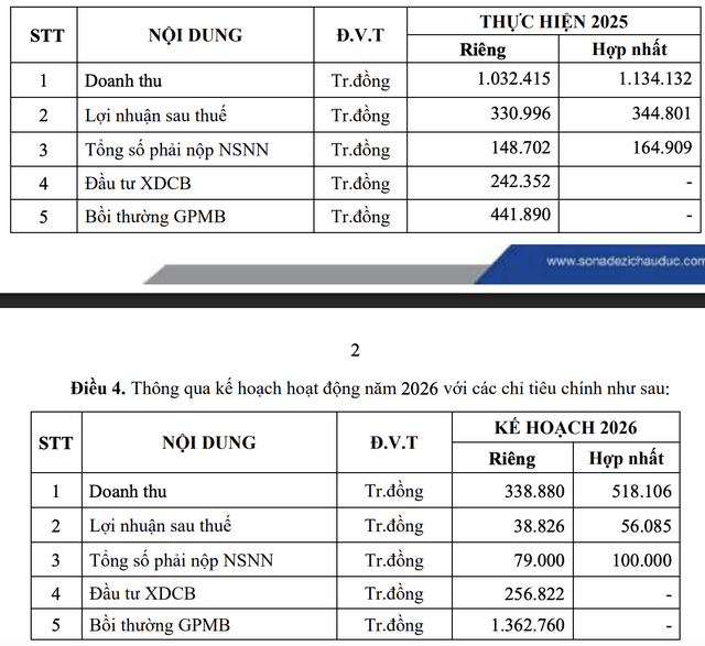 Sonadezi Châu Đức lên kế hoạch lợi nhuận giảm mạnh trong năm 2026.