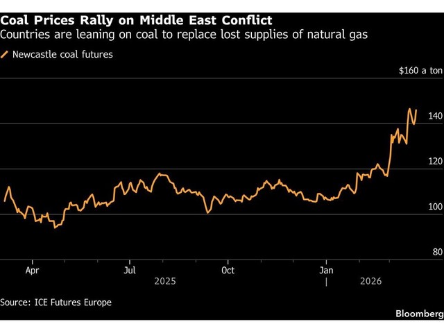 Hợp đồng tương lai than Newcastle tại Úc Hợp đồng tương lai than Newcastle tại Úc