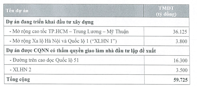 Danh mục các dự án mới mà Đầu tư Hạ tầng Kỹ thuật TP.HCM được cơ quan nhà nước có thẩm quyền giao làm nhà đầu tư lập đề xuất dự án.