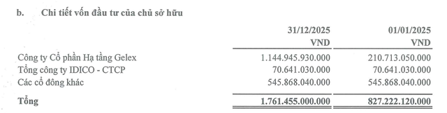 Cơ cấu cổ đông PXL tại thời điểm cuối năm 2025. Cơ cấu cổ đông PXL tại thời điểm cuối năm 2025.