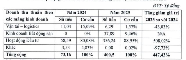 Hoạt động đầu tư đóng góp doanh thu tới 88,95% tổng doanh thu cho MHC trong năm 2025. Hoạt động đầu tư đóng góp doanh thu tới 88,95% tổng doanh thu cho MHC trong năm 2025.