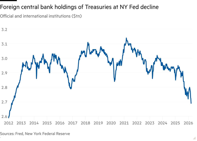 Giá trị trái phiếu kho bạc được các tổ chức chính thức lưu ký tại Fed New York Giá trị trái phiếu kho bạc được các tổ chức chính thức lưu ký tại Fed New York