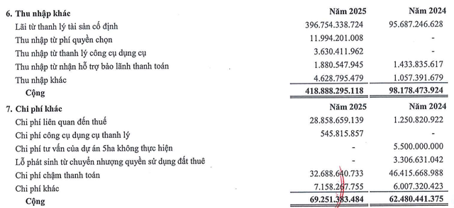 SMC thoát lỗ nhờ lãi thanh lý tài sản cố định trong năm 2025.