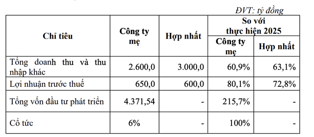 DIC Corp lên kế hoạch đi lùi trong năm 2026.