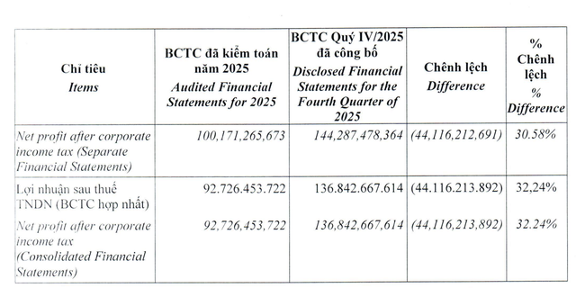 Lợi nhuận LDG giảm 32,24% sau kiểm toán năm 2025.