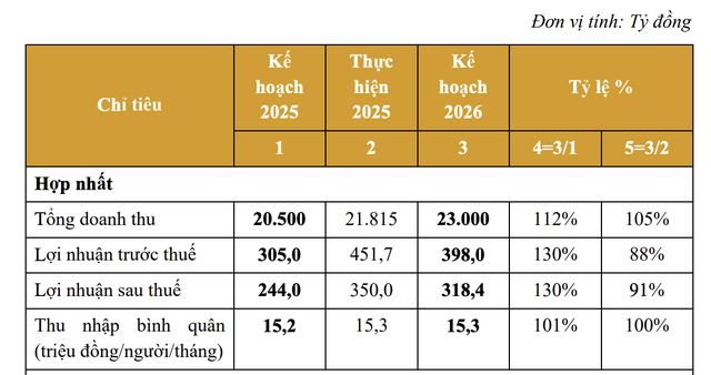 Kế hoạch năm 2026 của PET.
