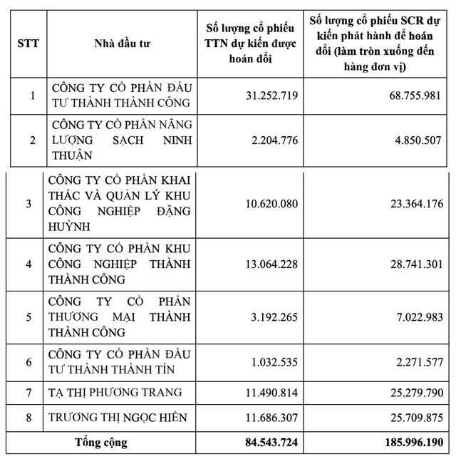 Danh sách 8 nhà đầu tư dự kiến tham gia đợt phát hành riêng lẻ.