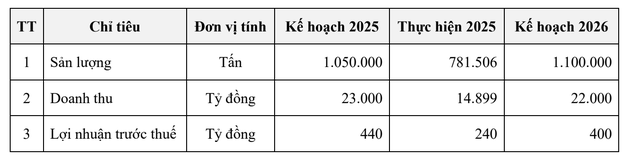 NKG lên kế hoạch tăng trưởng trong năm 2026. NKG lên kế hoạch tăng trưởng trong năm 2026.