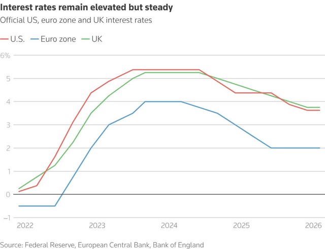 Lãi suất cơ bản của các ngân hàng trung ương lớn trên thế giới. Lãi suất cơ bản của các ngân hàng trung ương lớn trên thế giới.