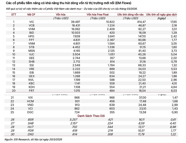 SSI Research ước tính 30 cổ phiếu tiềm năng có thể hưởng lợi từ việc nâng hạng SSI Research ước tính 30 cổ phiếu tiềm năng có thể hưởng lợi từ việc nâng hạng