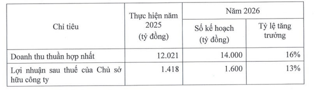 Kế hoạch năm 2026 của VHC.