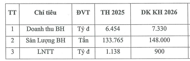 NTP lên kế hoạch doanh thu tăng nhưng lãi giảm trong năm 2026.