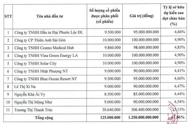 11 nhà đầu tư sở hữu 61,86% vốn điều lệ của Chứng khoán Bảo Minh sau đợt tăng vốn. Nguồn: Chứng khoán Bảo Minh