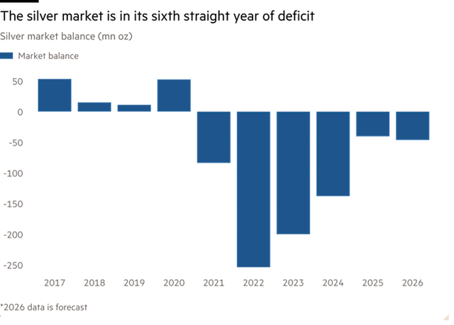 Thị trường bạc bước vào năm thứ 6 liên tiếp thâm hụt nguồn cung