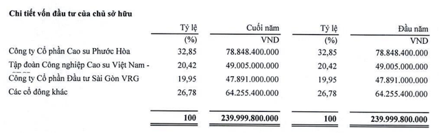 Cơ cấu cổ đông NTC tại thời điểm 31/3/2026.