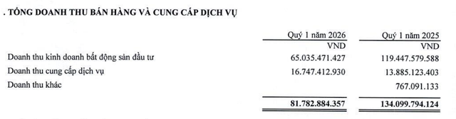 NTC hụt doanh thu cho thuê đất quý I/2026.