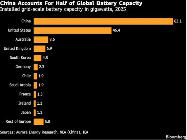 Trung Quốc đang dẫn đầu năng lực sản xuất pin trên toàn cầu
