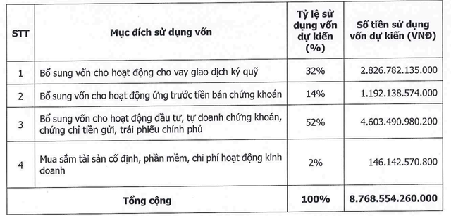 Mục đích sử dụng vốn đợt chào bán cổ phiếu cho cổ đông hiện hữu.
