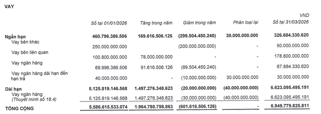 PAP tăng nợ vay trong quý I/2026.