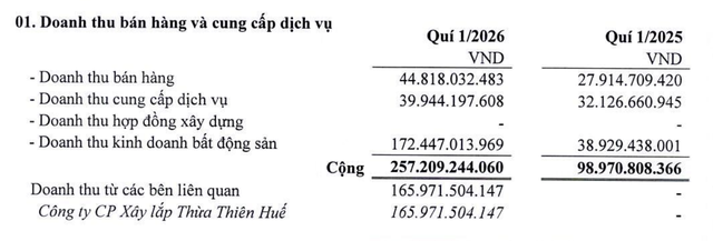 Cơ cấu doanh thu quý I/2026.