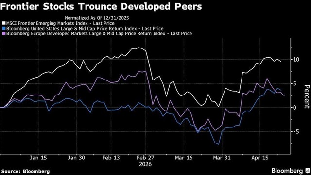 Chỉ số MSCI Frontier Emerging Markets đang vượt trội so với các thị trường khác