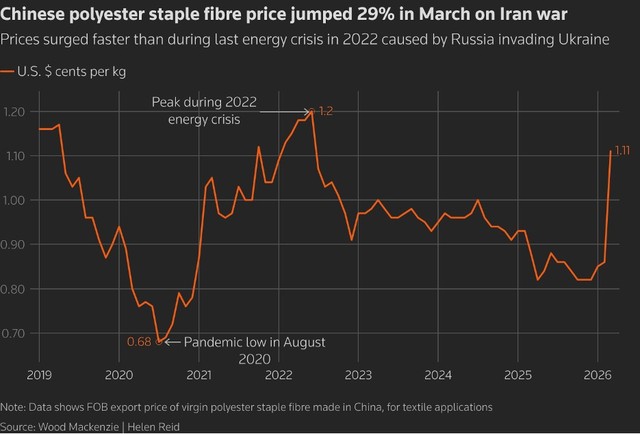 Sợi PSF tăng giá mạnh