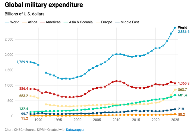 Chi tiêu quốc phòng toàn cầu tăng vọt