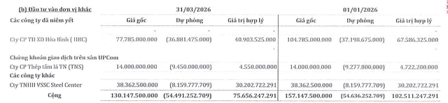 SMC đang trích lập chuyển đổi nợ thành cổ phiếu HBC.