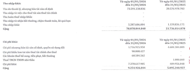 SMC ghi nhận thu nhập khác đột biến quý I/2026.
