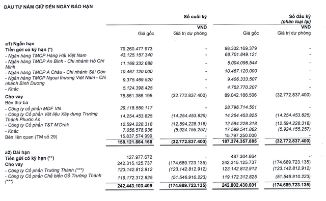Gỗ Trường Thành đã trích lập nhiều khoản cho vay tại thời điểm 31/3/2026.