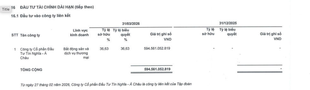 SCR đang sở hữu 36,63% vốn tại Công ty cổ phần Đầu tư Tín Nghĩa – Á Châu