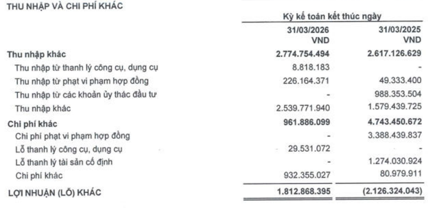 SCR ghi nhận lợi nhuận khác tăng nhờ giảm chi phí phạt vi phạm hợp đồng và lỗ thanh lý tài sản cố định.