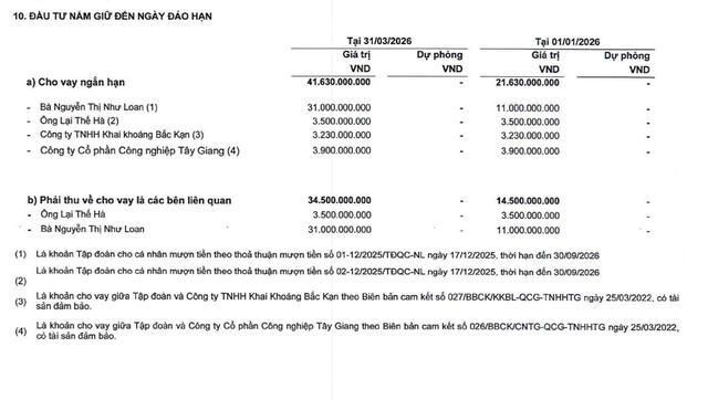 Quốc Cường Gia Lai cho bà Nguyễn Thị Như Loan vay thêm 20 tỷ đồng trong quý I/2026.