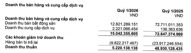 Địa ốc Hoàng Quân ghi nhận tỷ lệ hàng bán trả lại lên tới 65,29% tổng doanh thu.