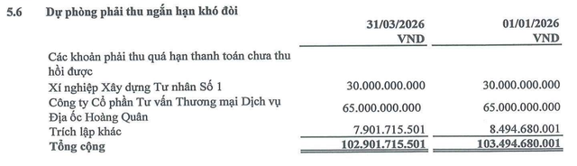 HPX đang dự phòng 65 tỷ đồng phải thu ngắn hạn khó đòi của HQC tại thời điểm 31/3/2026.