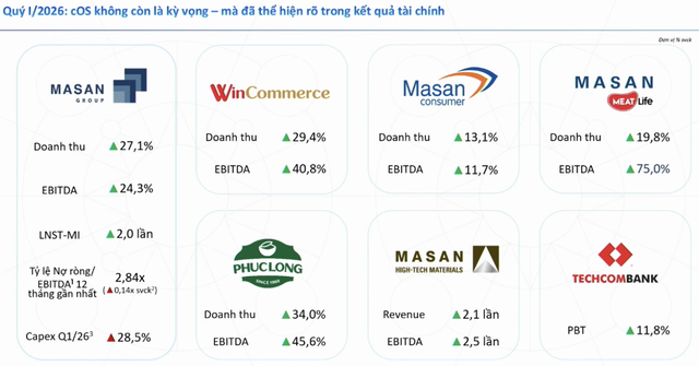 Masan Group duy trì đà tăng trưởng các thành viên trong quý I/2026.