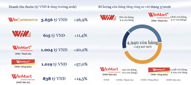 Khu vực miền Bắc và miền Trung tiếp tục là trọng tâm mở mới cửa hàng và tăng trưởng doanh thu.
