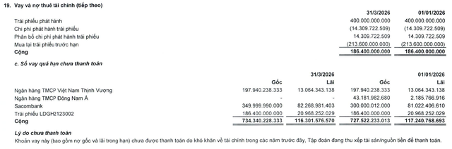 Đầu tư LDG đang phát sinh nợ quá hạn chưa thanh toán tại thời điểm 31/3/2026. Đầu tư LDG đang phát sinh nợ quá hạn chưa thanh toán tại thời điểm 31/3/2026.