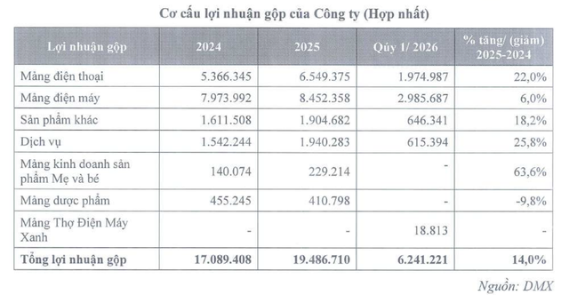 Mảng Điện thoại và Điện Máy đóng góp cơ cấu lợi nhuận gộp chính cho CTCP Đầu tư Điện Máy Xanh trước thềm IPO. Mảng Điện thoại và Điện Máy đóng góp cơ cấu lợi nhuận gộp chính cho CTCP Đầu tư Điện Máy Xanh trước thềm IPO.