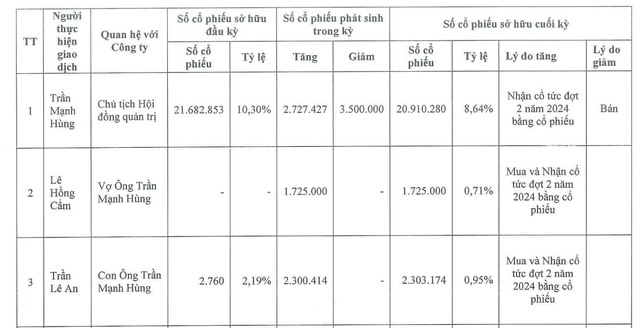 Năm 2025, Chủ tịch Trần Mạnh Hùng bán ra 3,5 triệu cổ phiếu, bằng đúng cổ phiếu vợ và con mua vào.