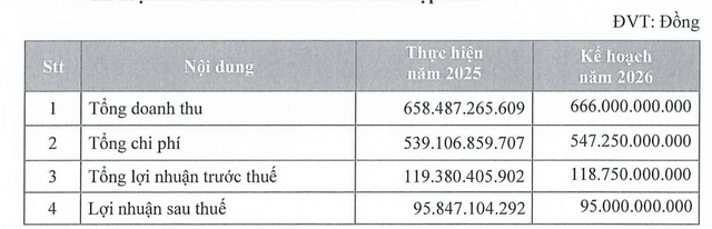 Kế hoạch năm 2026 đi ngang so với năm 2025.
