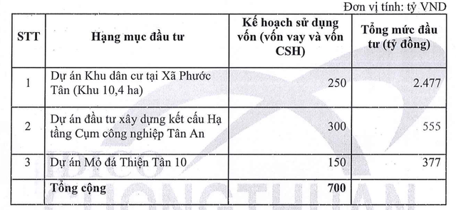 Kế hoạch đầu tư năm 2026 của Cường Thuận IDICO.
